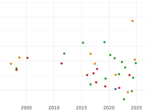 Auction sales chart 1/6 Thaler 1863 A - Silver Coin Value - Prussia, William I