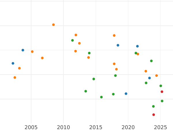 Auction sales chart 1/6 Thaler 1864 A - Silver Coin Value - Prussia, William I