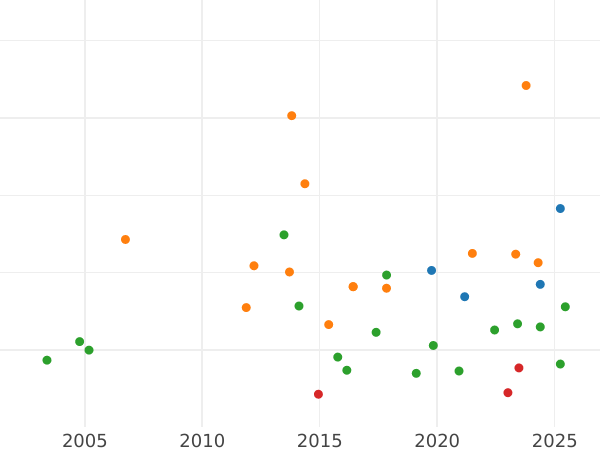 Wykres sprzedaży aukcyjnej 1/6 talara 1865 A - cena srebrnej monety - Prusy, Wilhelm I
