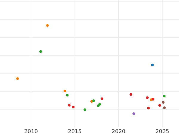Auction sales chart 1/6 Thaler 1867 A - Silver Coin Value - Prussia, William I