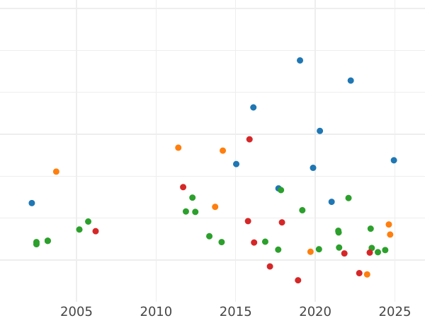 Auction sales chart 1/6 Thaler 1868 A - Silver Coin Value - Prussia, William I