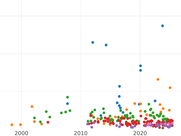 Auction sales chart Thaler 1861 A - Silver Coin Value - Prussia, William I