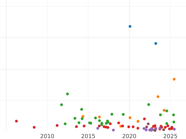 Auction sales chart Thaler 1862 A - Silver Coin Value - Prussia, William I
