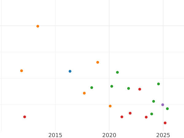Auction sales chart Thaler 1863 A - Silver Coin Value - Prussia, William I