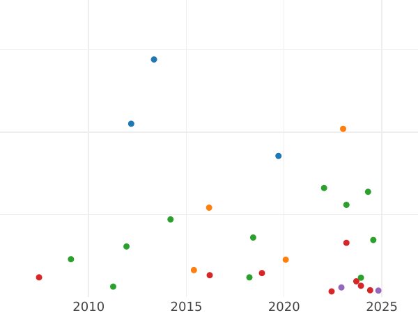 Auction sales chart Thaler 1864 A - Silver Coin Value - Prussia, William I