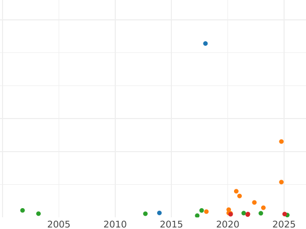 Auction sales chart Thaler 1865 A - Silver Coin Value - Prussia, William I