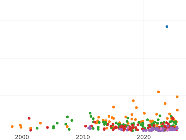 Auction sales chart Thaler 1866 A - Silver Coin Value - Prussia, William I