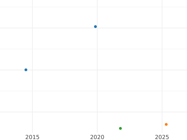 Auction sales chart Thaler 1866 B - Silver Coin Value - Prussia, William I