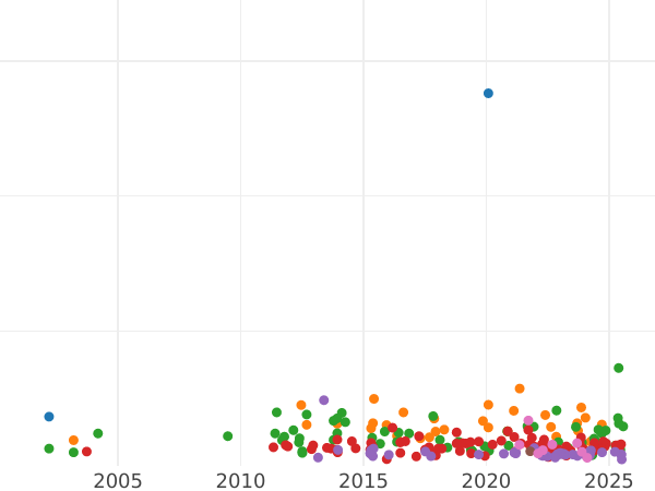 Auction sales chart Thaler 1867 A - Silver Coin Value - Prussia, William I