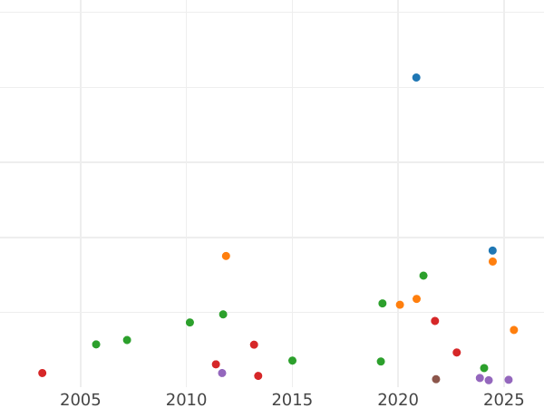 Auction sales chart Thaler 1867 B - Silver Coin Value - Prussia, William I