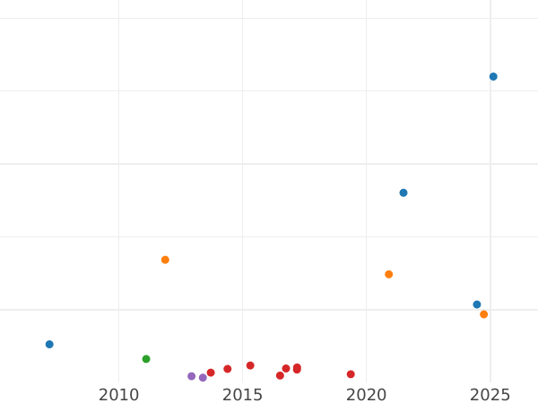 График аукционных продаж Талер 1867 года C - цена серебряной монеты - Пруссия, Вильгельм I