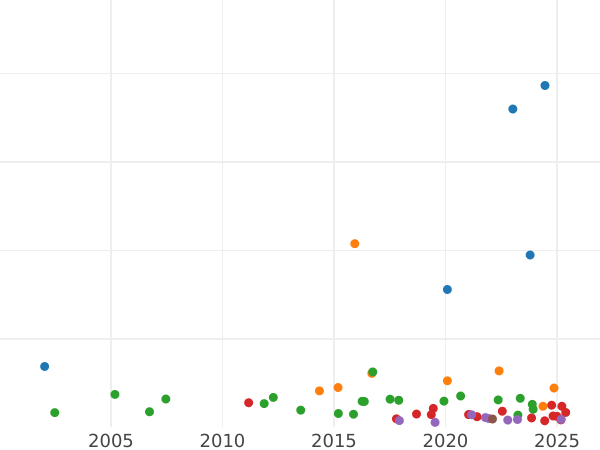Auction sales chart Thaler 1868 A - Silver Coin Value - Prussia, William I