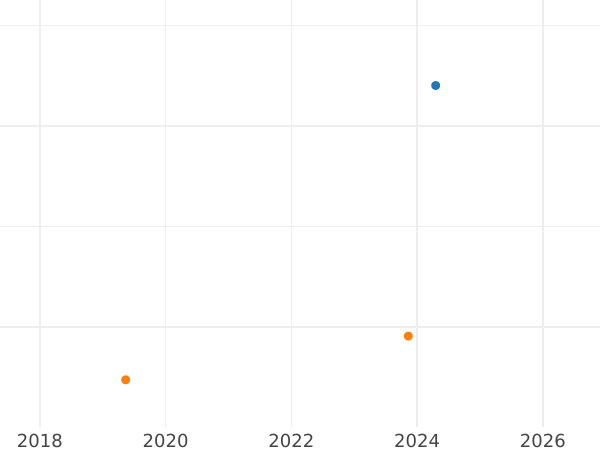 Auction sales chart Thaler 1868 B - Silver Coin Value - Prussia, William I