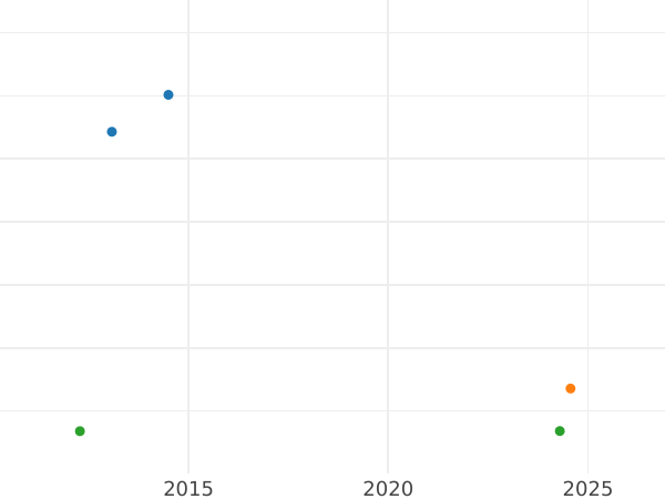 Auction sales chart Thaler 1868 C - Silver Coin Value - Prussia, William I