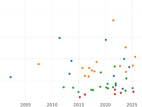 Auction sales chart Thaler 1869 A - Silver Coin Value - Prussia, William I