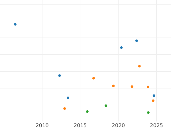 Auction sales chart Thaler 1869 B - Silver Coin Value - Prussia, William I