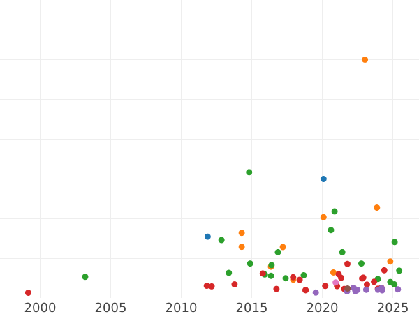 Auction sales chart Thaler 1870 A - Silver Coin Value - Prussia, William I