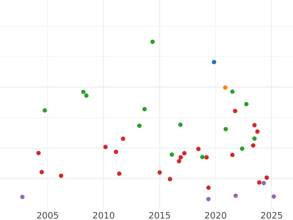 Auction sales chart Thaler 1870 C - Silver Coin Value - Prussia, William I