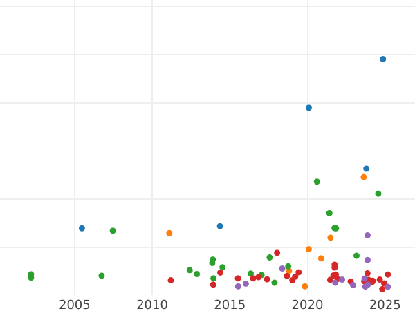 Auction sales chart Thaler 1871 A - Silver Coin Value - Prussia, William I