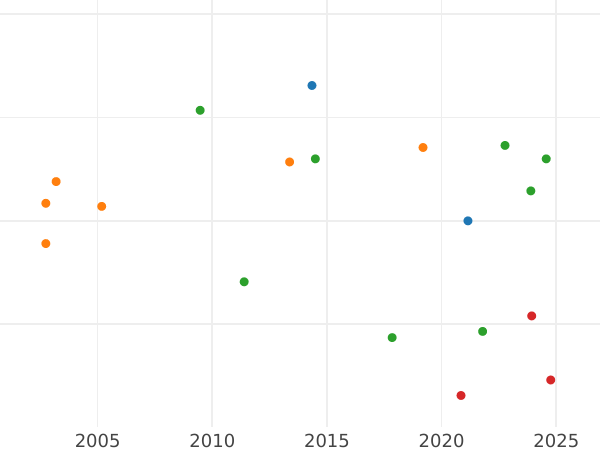 Auction sales chart Thaler 1871 B - Silver Coin Value - Prussia, William I