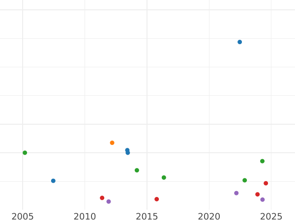 Auction sales chart Thaler 1871 C - Silver Coin Value - Prussia, William I