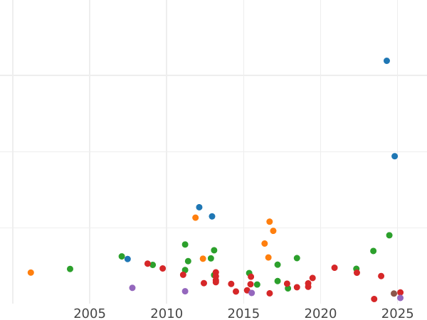 Auction sales chart 2 Thaler 1861 A - Silver Coin Value - Prussia, William I