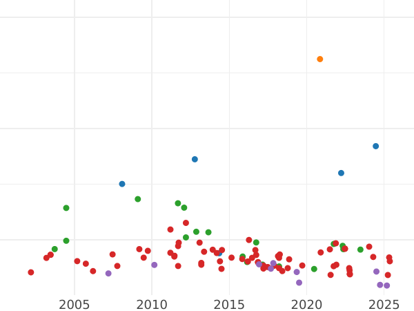 Auction sales chart 2 Thaler 1862 A - Silver Coin Value - Prussia, William I