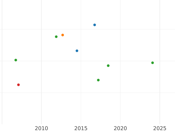 Auction sales chart 2 Thaler 1863 A - Silver Coin Value - Prussia, William I