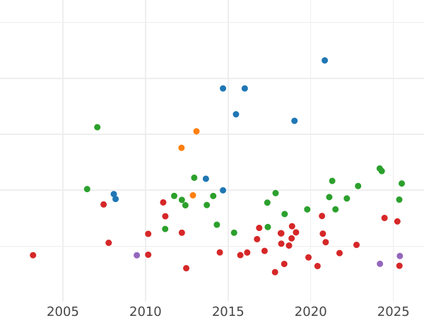 Wykres sprzedaży aukcyjnej Dwutalar 1865 A - cena srebrnej monety - Prusy, Wilhelm I