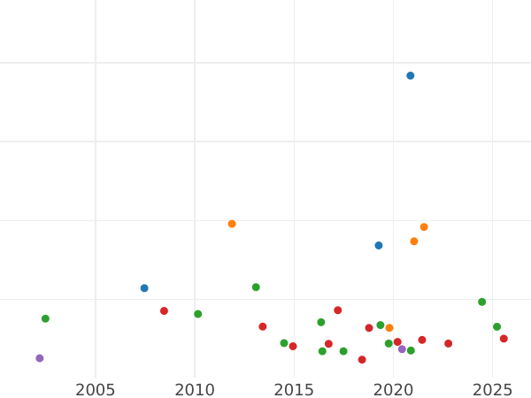 Auction sales chart 2 Thaler 1866 A - Silver Coin Value - Prussia, William I