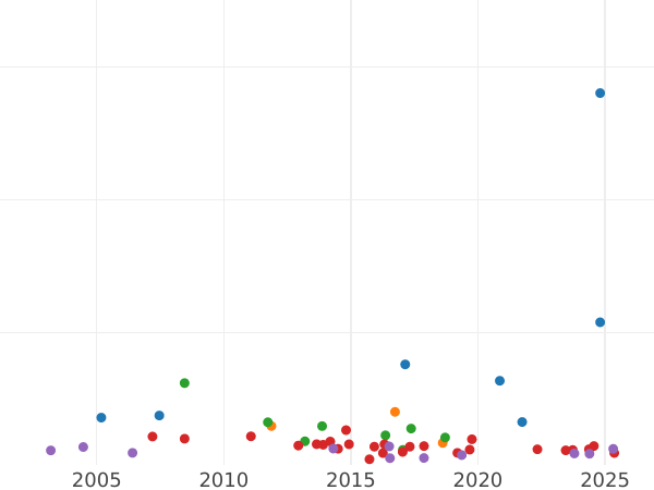 Auction sales chart 2 Thaler 1866 C - Silver Coin Value - Prussia, William I