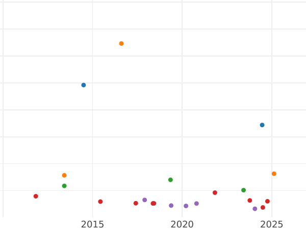 Auction sales chart 2 Thaler 1867 A - Silver Coin Value - Prussia, William I
