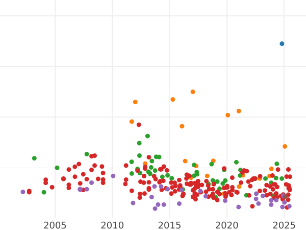 Auction sales chart 2 Thaler 1867 C - Silver Coin Value - Prussia, William I