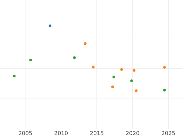 Auction sales chart 2 Thaler 1868 A - Silver Coin Value - Prussia, William I