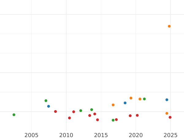 Auction sales chart 2 Thaler 1869 A - Silver Coin Value - Prussia, William I
