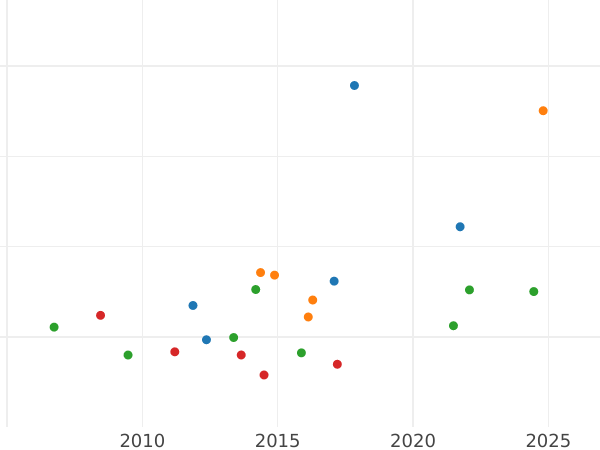 Auction sales chart 2 Thaler 1870 A - Silver Coin Value - Prussia, William I
