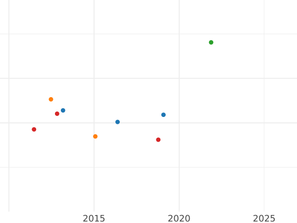 Auction sales chart 1/2 Krone 1862 A - Gold Coin Value - Prussia, William I