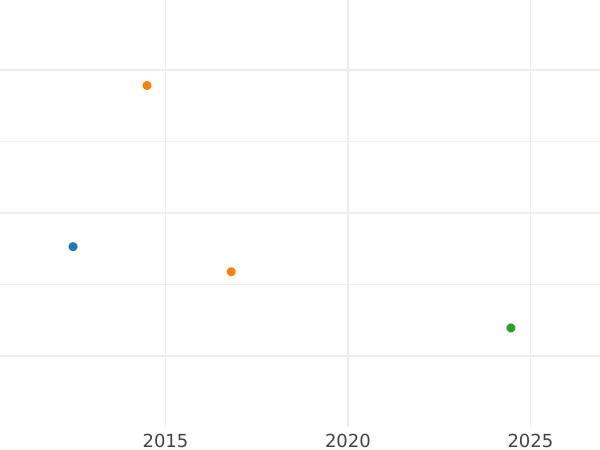 Auktionsverkaufs-Diagramm 1/2 Krone 1863 A - Goldmünze Wert - Preußen, Wilhelm I