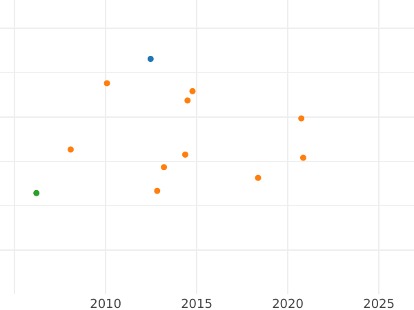 Auction sales chart 1/2 Krone 1864 A - Gold Coin Value - Prussia, William I