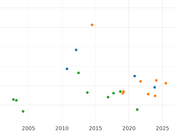 Auktionsverkaufs-Diagramm 1/2 Krone 1866 A - Goldmünze Wert - Preußen, Wilhelm I