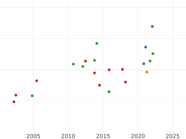 Auktionsverkaufs-Diagramm 1/2 Krone 1867 A - Goldmünze Wert - Preußen, Wilhelm I