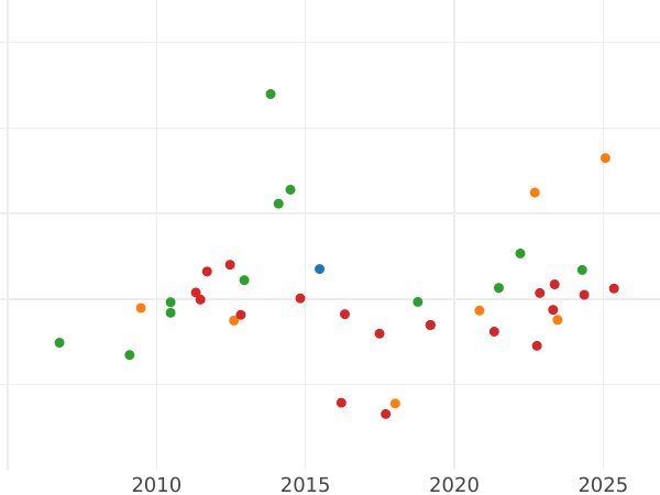 Auktionsverkaufs-Diagramm 1/2 Krone 1868 A - Goldmünze Wert - Preußen, Wilhelm I