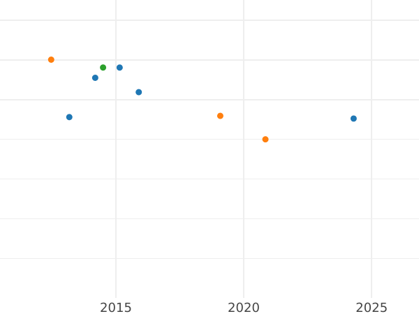 Auction sales chart Krone 1861 A - Gold Coin Value - Prussia, William I