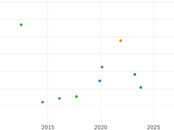 Auction sales chart Krone 1862 A - Gold Coin Value - Prussia, William I