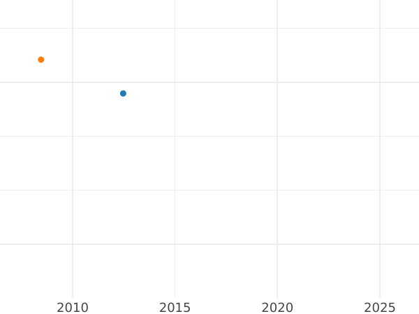 Auction sales chart Krone 1863 A - Gold Coin Value - Prussia, William I