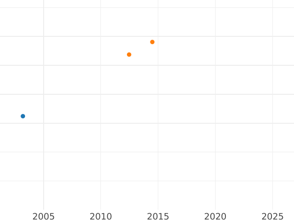 Auktionsverkaufs-Diagramm Krone 1864 A - Goldmünze Wert - Preußen, Wilhelm I