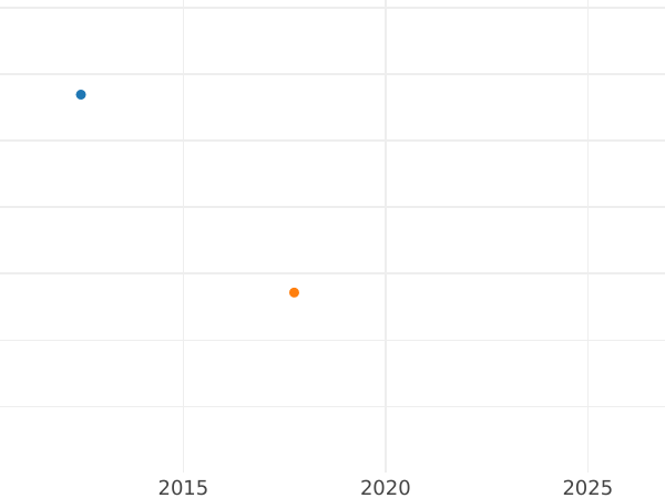 График аукционных продаж 1 крона 1866 года A - цена золотой монеты - Пруссия, Вильгельм I
