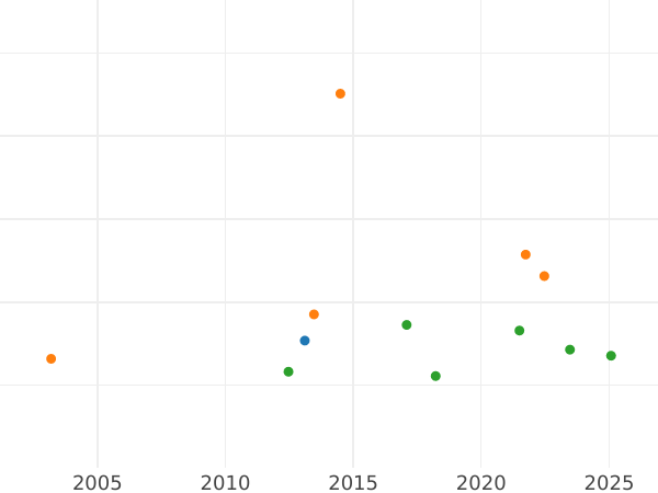 Auction sales chart Krone 1868 A - Gold Coin Value - Prussia, William I