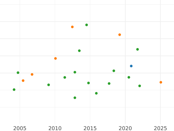 Auction sales chart Krone 1867 B - Gold Coin Value - Prussia, William I