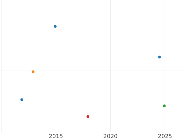 Auction sales chart Kreuzer 1798 - Silver Coin Value - Württemberg, Frederick I